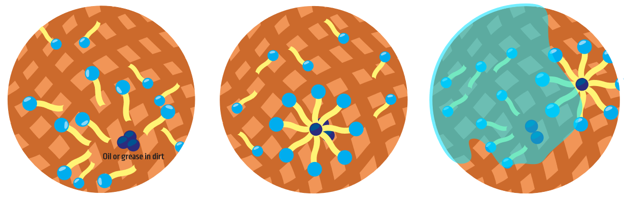 Micelle forming and removing dirt