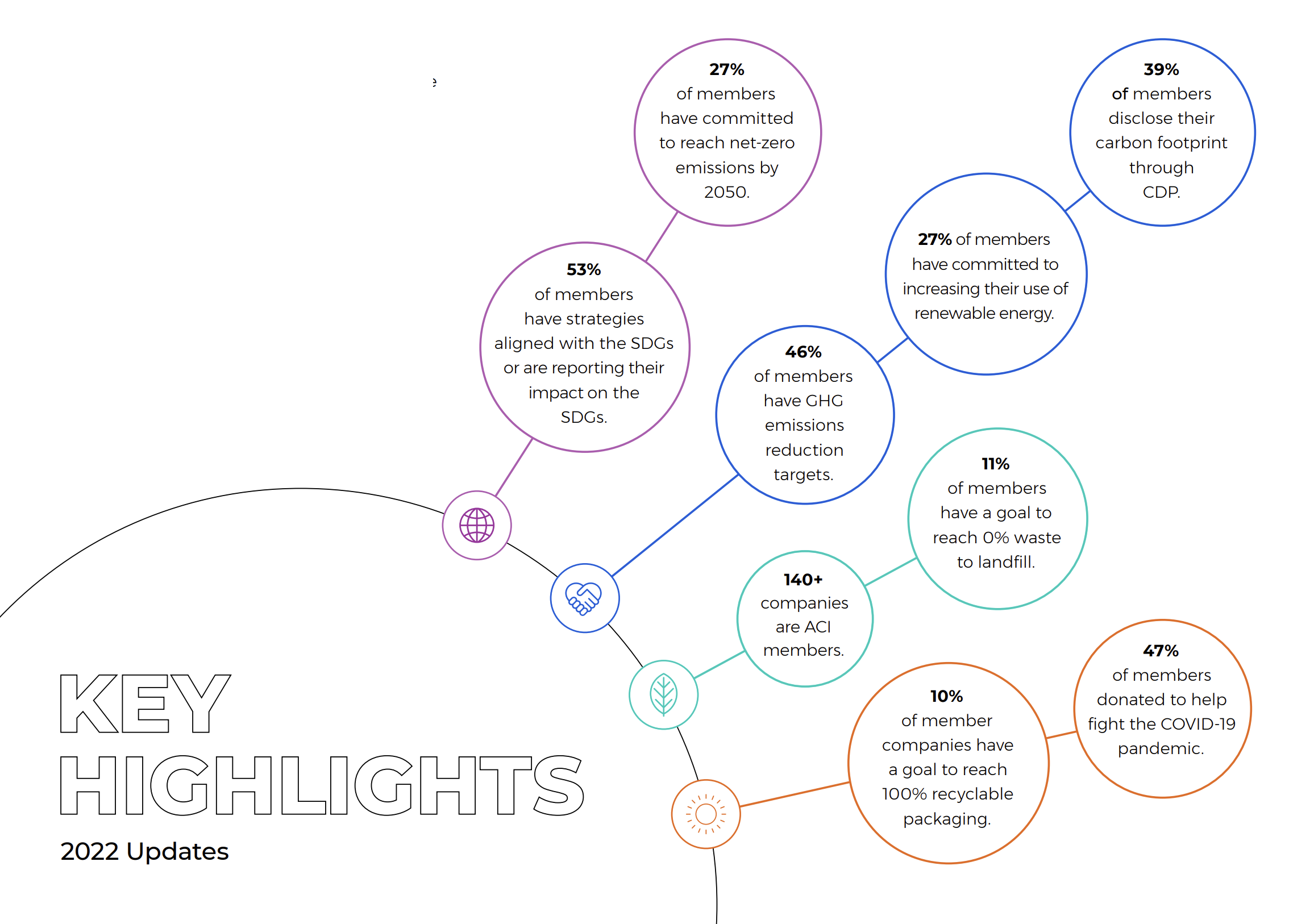 2022 highlights